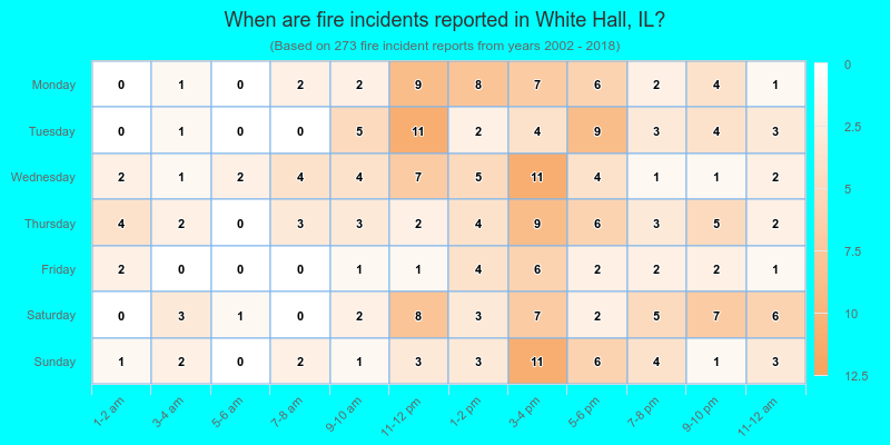 When are fire incidents reported in White Hall, IL?