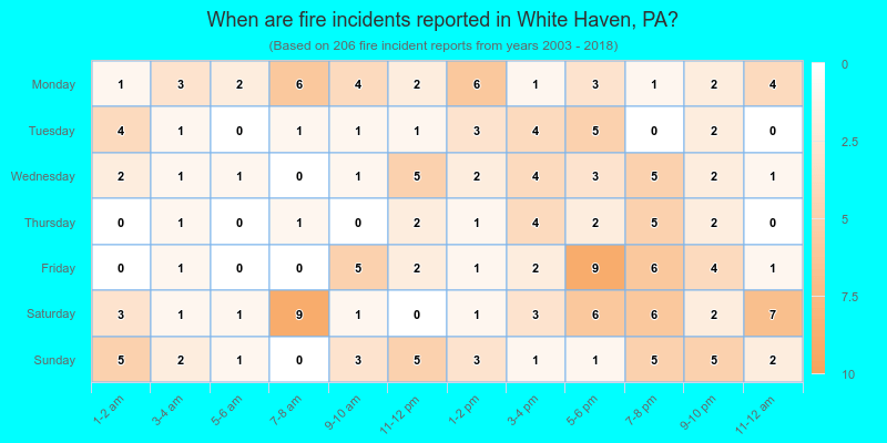 When are fire incidents reported in White Haven, PA?