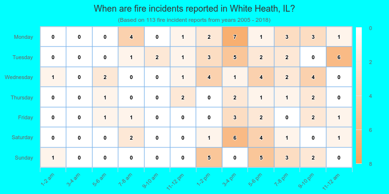 When are fire incidents reported in White Heath, IL?