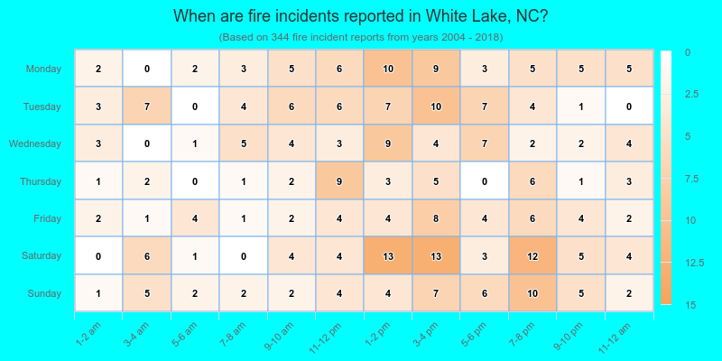When are fire incidents reported in White Lake, NC?