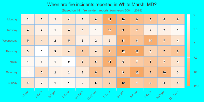 When are fire incidents reported in White Marsh, MD?