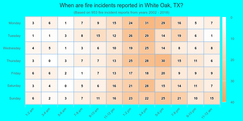 When are fire incidents reported in White Oak, TX?