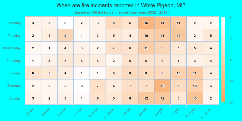 When are fire incidents reported in White Pigeon, MI?