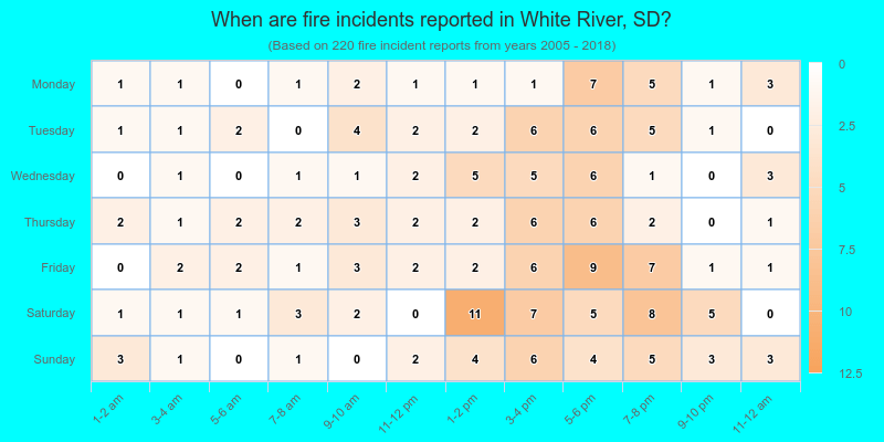 When are fire incidents reported in White River, SD?