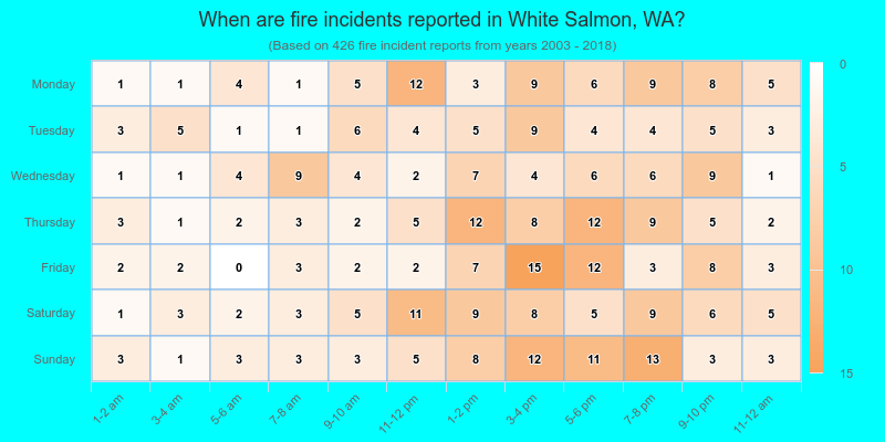 When are fire incidents reported in White Salmon, WA?