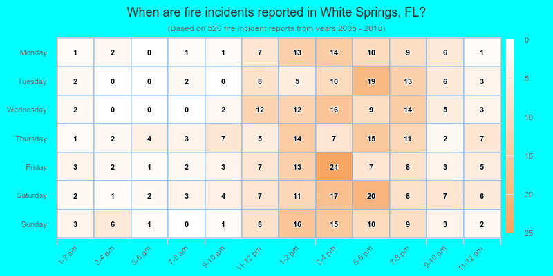 When are fire incidents reported in White Springs, FL?