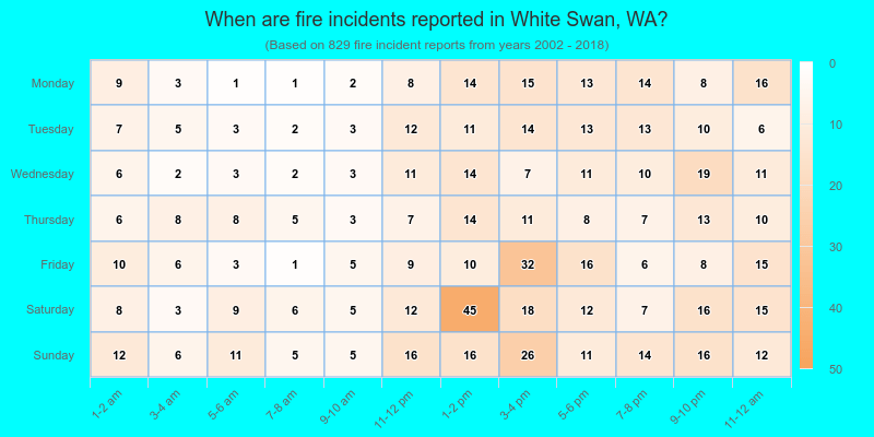 When are fire incidents reported in White Swan, WA?