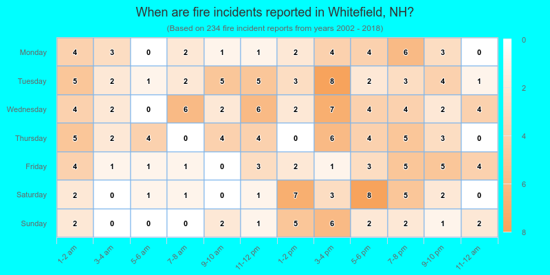 When are fire incidents reported in Whitefield, NH?