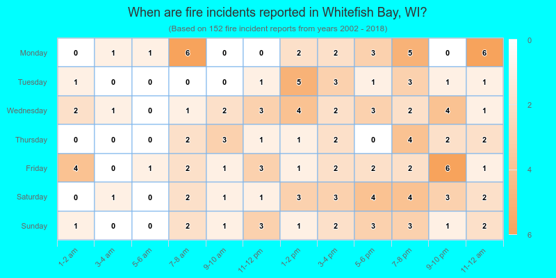 When are fire incidents reported in Whitefish Bay, WI?