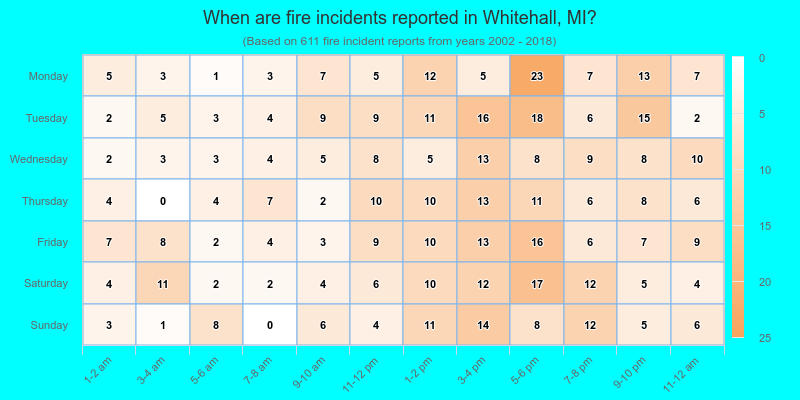 When are fire incidents reported in Whitehall, MI?