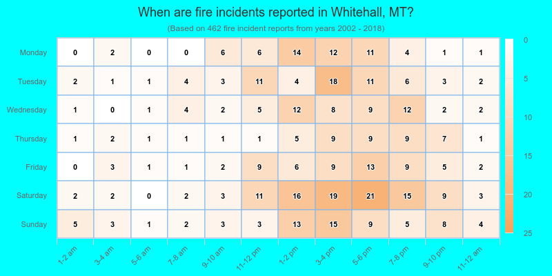When are fire incidents reported in Whitehall, MT?
