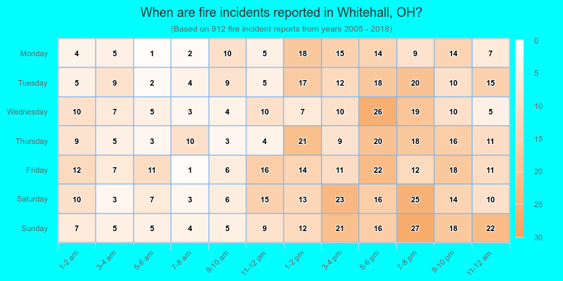 When are fire incidents reported in Whitehall, OH?