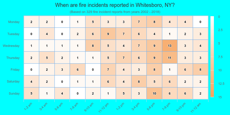 When are fire incidents reported in Whitesboro, NY?