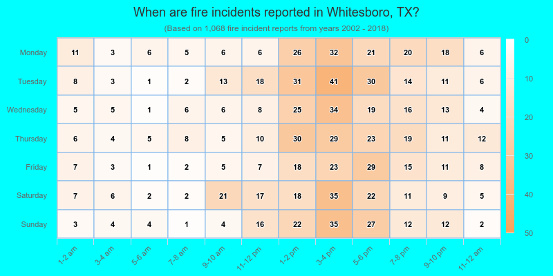 When are fire incidents reported in Whitesboro, TX?