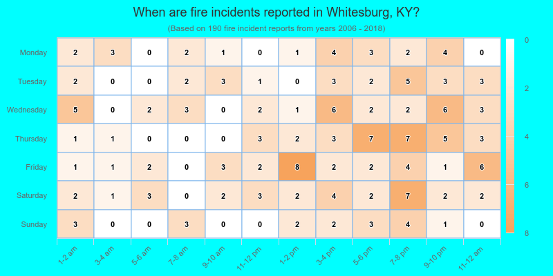 When are fire incidents reported in Whitesburg, KY?