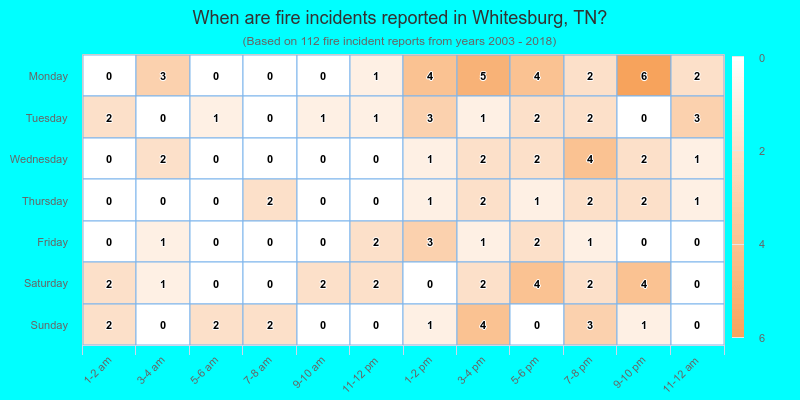 When are fire incidents reported in Whitesburg, TN?