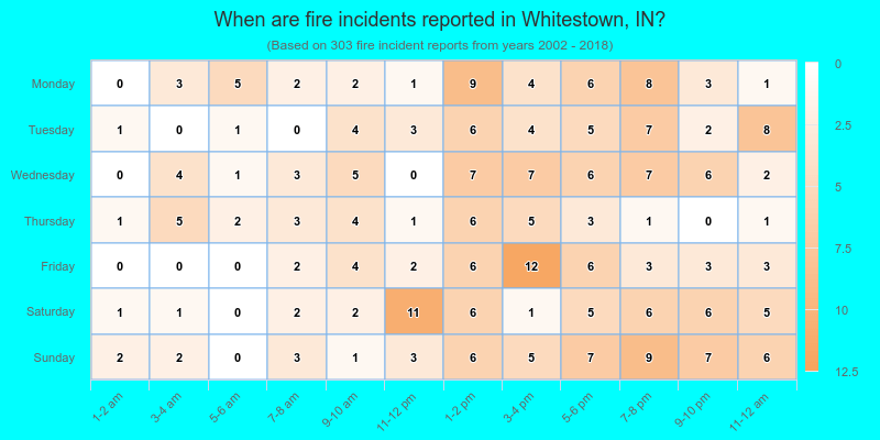 When are fire incidents reported in Whitestown, IN?