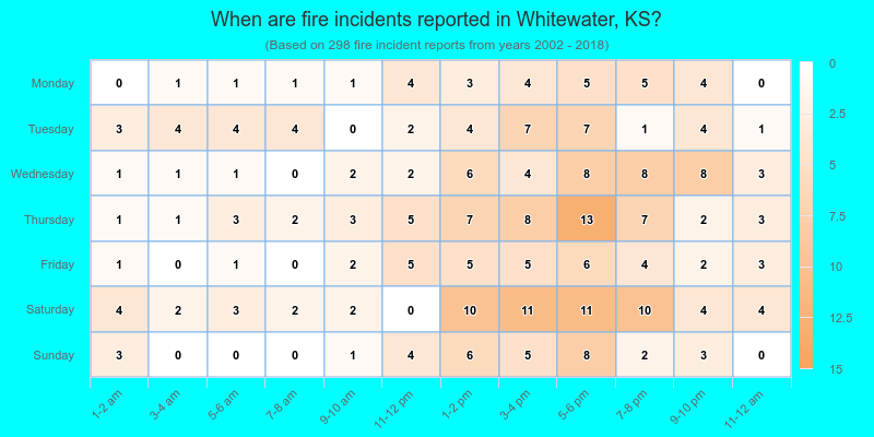 When are fire incidents reported in Whitewater, KS?