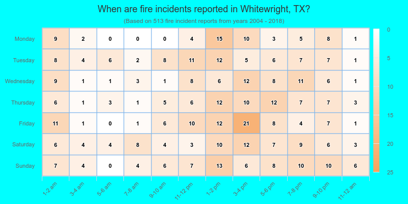When are fire incidents reported in Whitewright, TX?