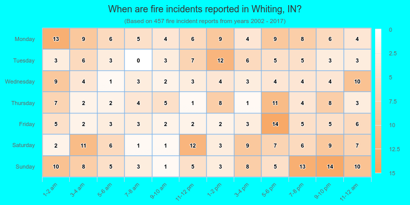 When are fire incidents reported in Whiting, IN?