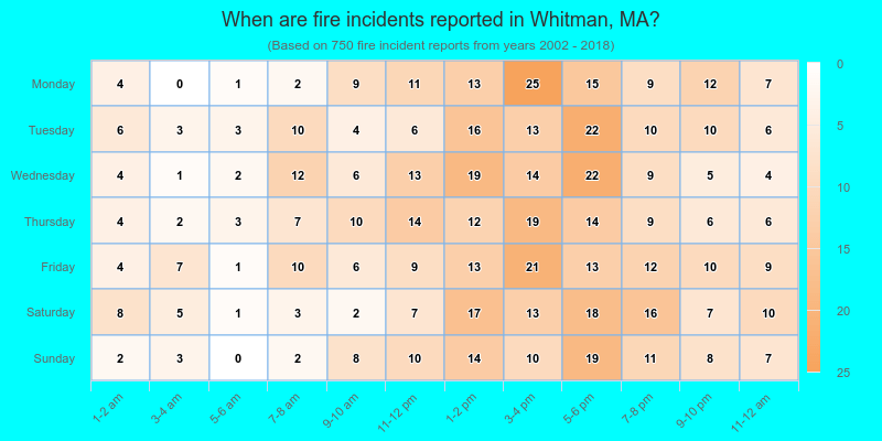 When are fire incidents reported in Whitman, MA?