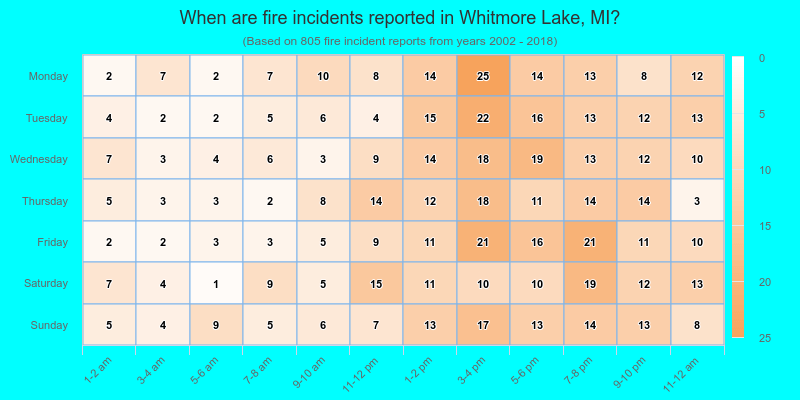 When are fire incidents reported in Whitmore Lake, MI?