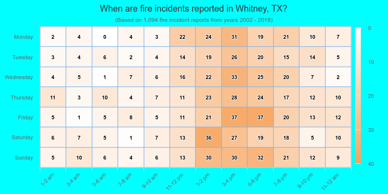 When are fire incidents reported in Whitney, TX?