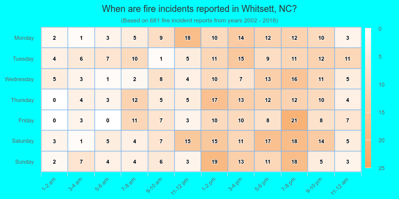 When are fire incidents reported in Whitsett, NC?