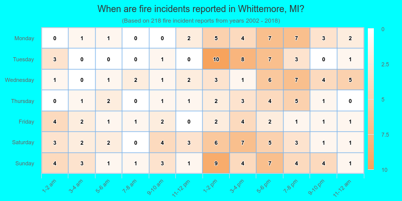When are fire incidents reported in Whittemore, MI?