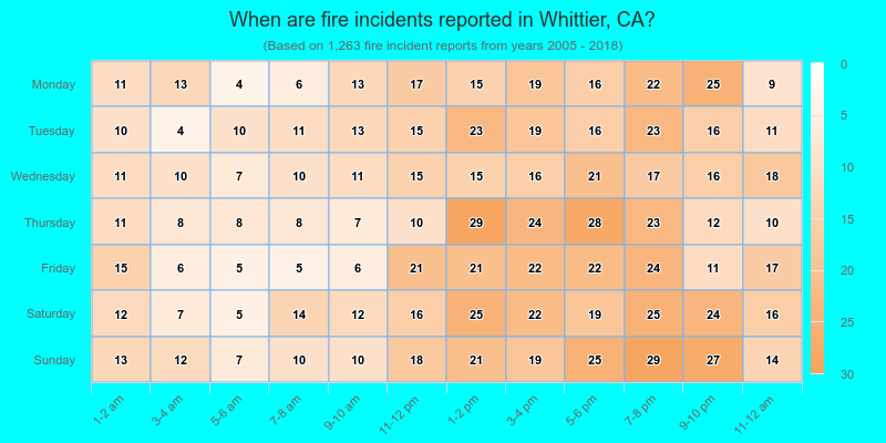 When are fire incidents reported in Whittier, CA?