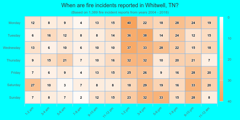 When are fire incidents reported in Whitwell, TN?