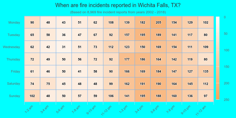 When are fire incidents reported in Wichita Falls, TX?