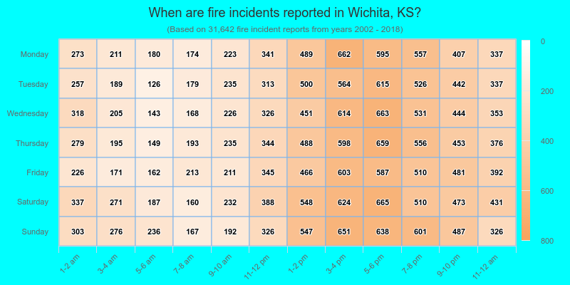 When are fire incidents reported in Wichita, KS?