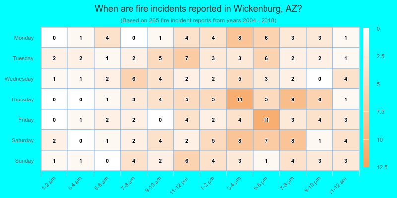 When are fire incidents reported in Wickenburg, AZ?