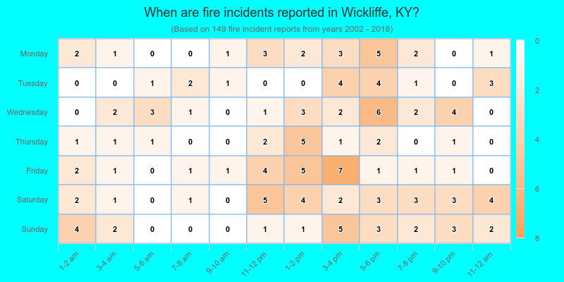 When are fire incidents reported in Wickliffe, KY?