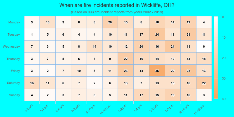 When are fire incidents reported in Wickliffe, OH?