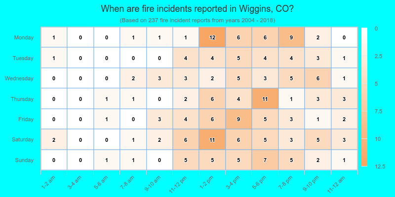When are fire incidents reported in Wiggins, CO?