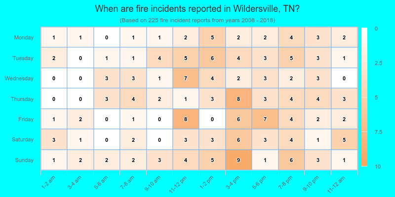 When are fire incidents reported in Wildersville, TN?