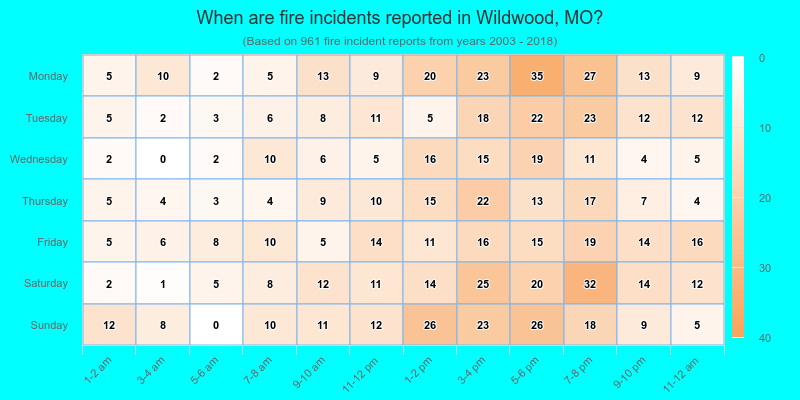 When are fire incidents reported in Wildwood, MO?