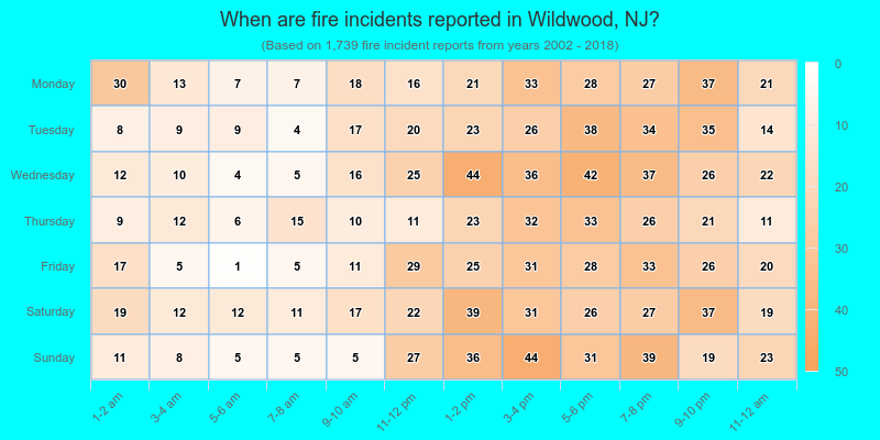 When are fire incidents reported in Wildwood, NJ?