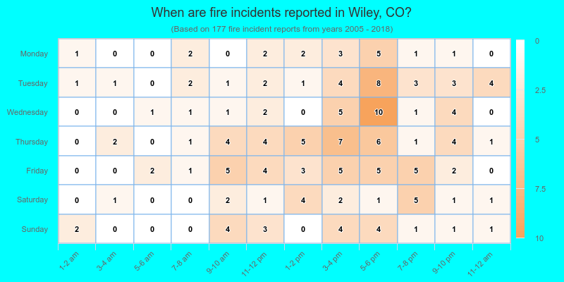 When are fire incidents reported in Wiley, CO?