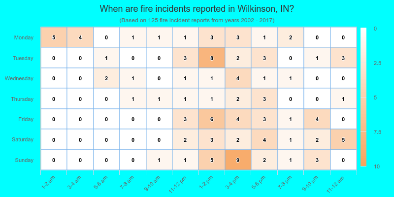 When are fire incidents reported in Wilkinson, IN?
