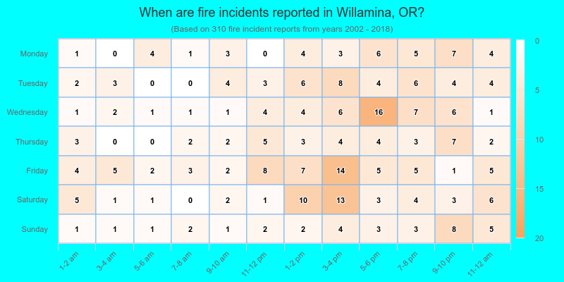 When are fire incidents reported in Willamina, OR?