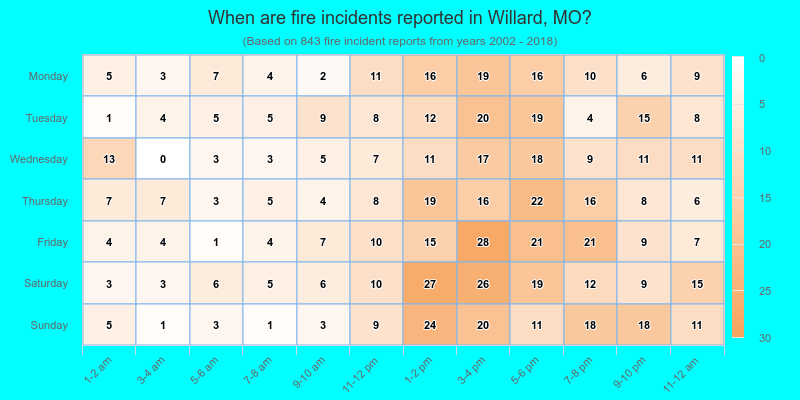 When are fire incidents reported in Willard, MO?