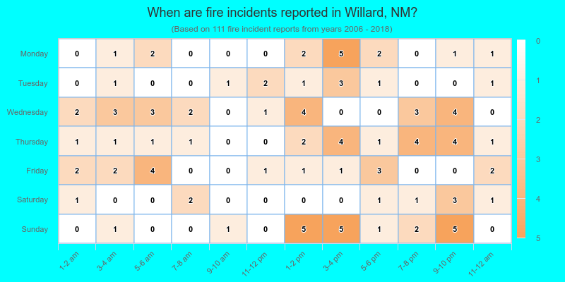 When are fire incidents reported in Willard, NM?