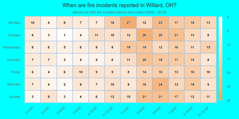 When are fire incidents reported in Willard, OH?