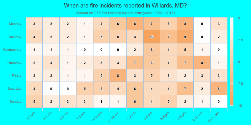 When are fire incidents reported in Willards, MD?