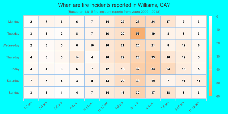 When are fire incidents reported in Williams, CA?