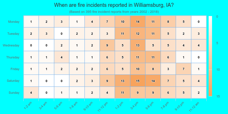 When are fire incidents reported in Williamsburg, IA?