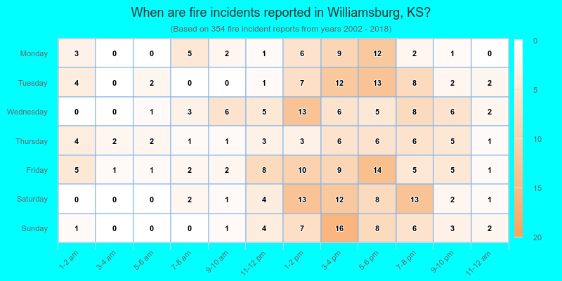 When are fire incidents reported in Williamsburg, KS?